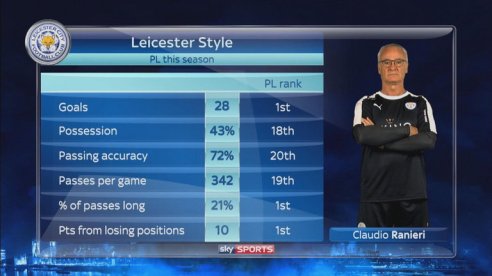 lcfc ranieri strategy